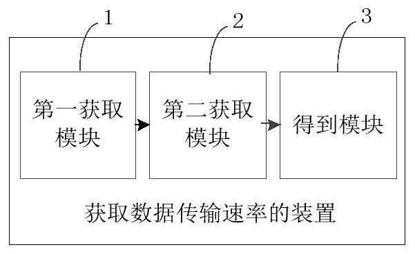 Method and device for acquiring data transmission rate and computer equipment