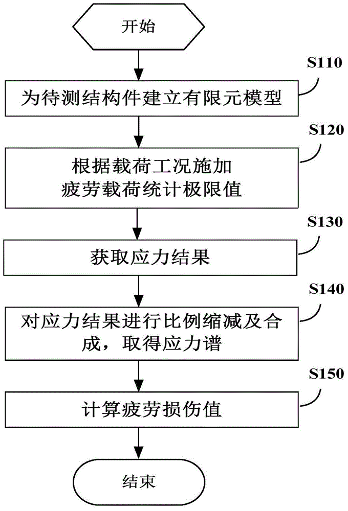 Fatigue analysis method and fatigue analysis device of structural member in wind generating set