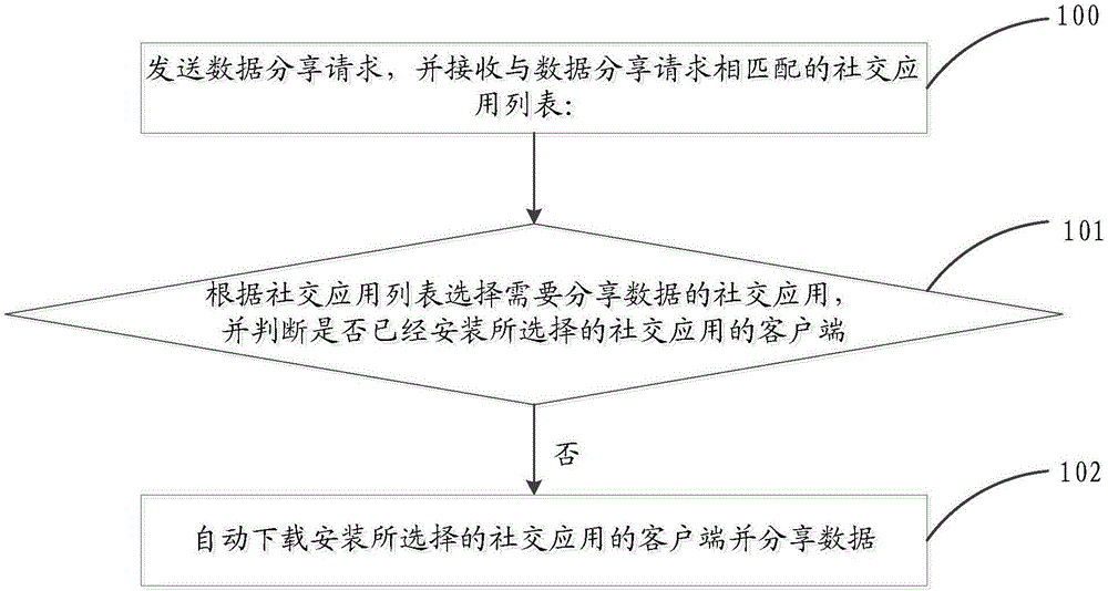 Data sharing method and system, and intelligent terminal