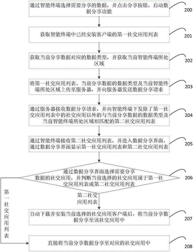 Data sharing method and system, and intelligent terminal