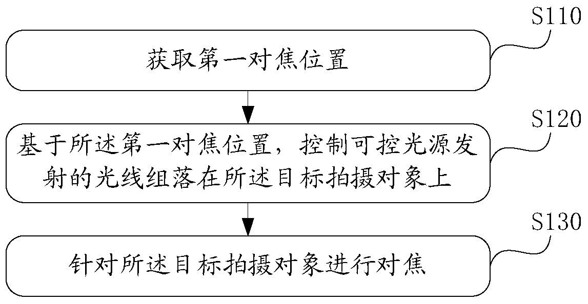 Method, device and electronic equipment for realizing focusing