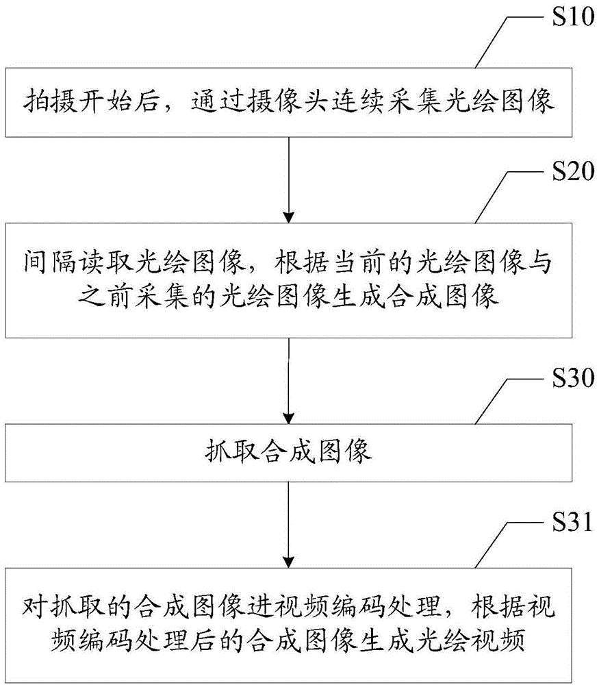 Method for shooting light painting video and mobile terminal