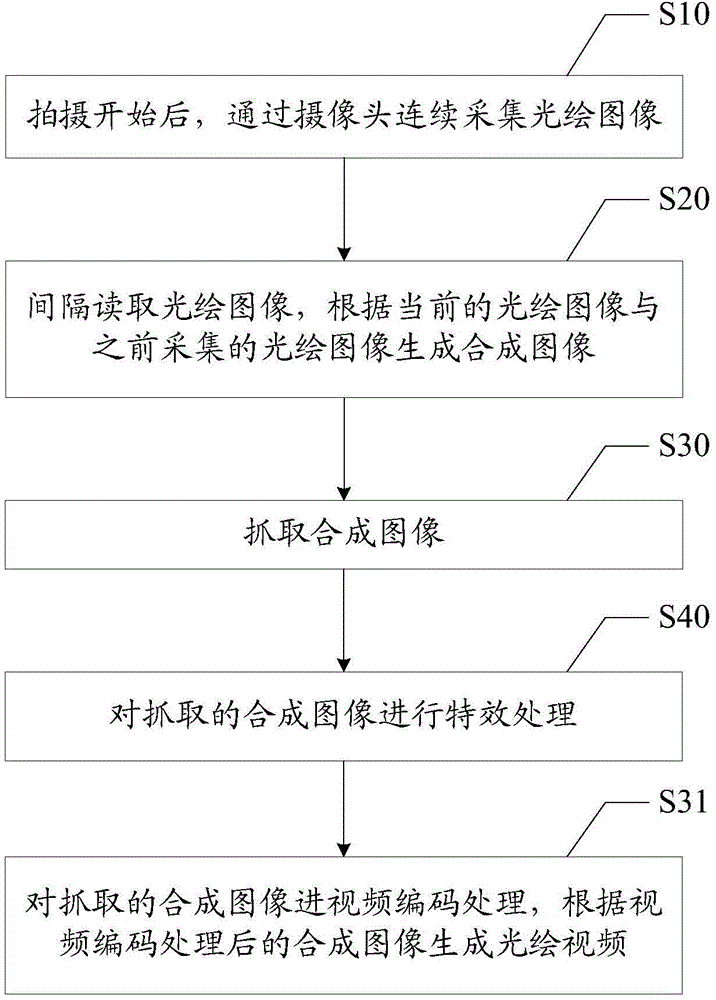Method for shooting light painting video and mobile terminal