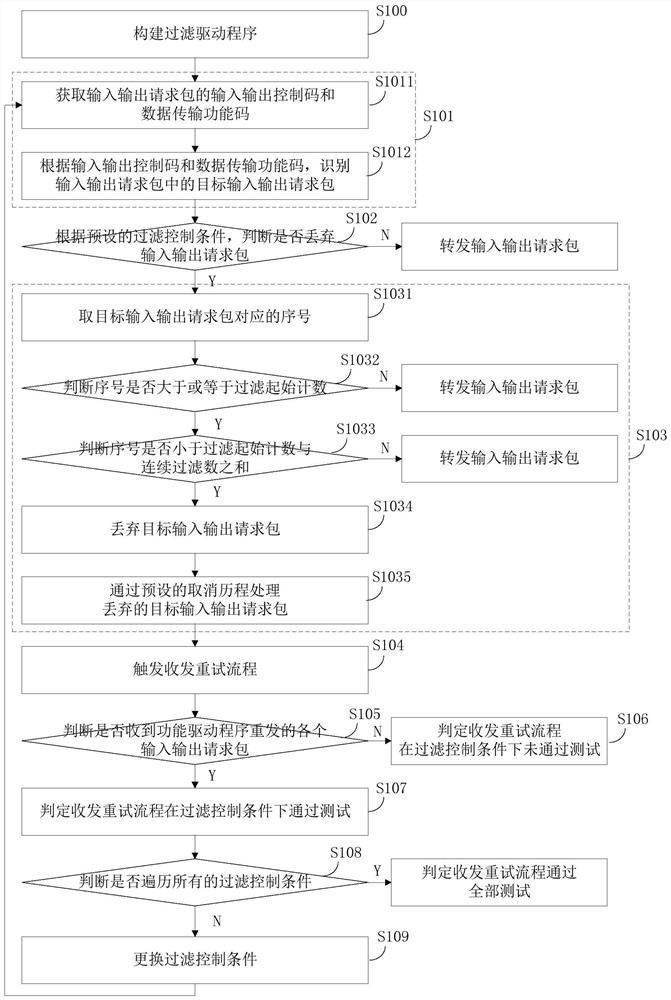 Function driver testing method, device, terminal device and storage medium