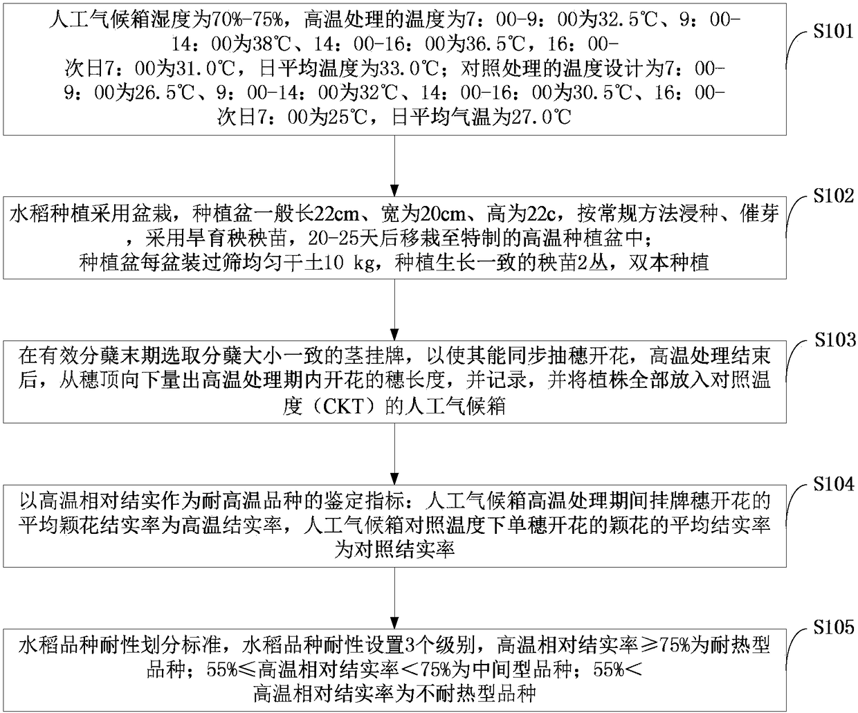 A method for identification of rice grain sterility caused by high temperature