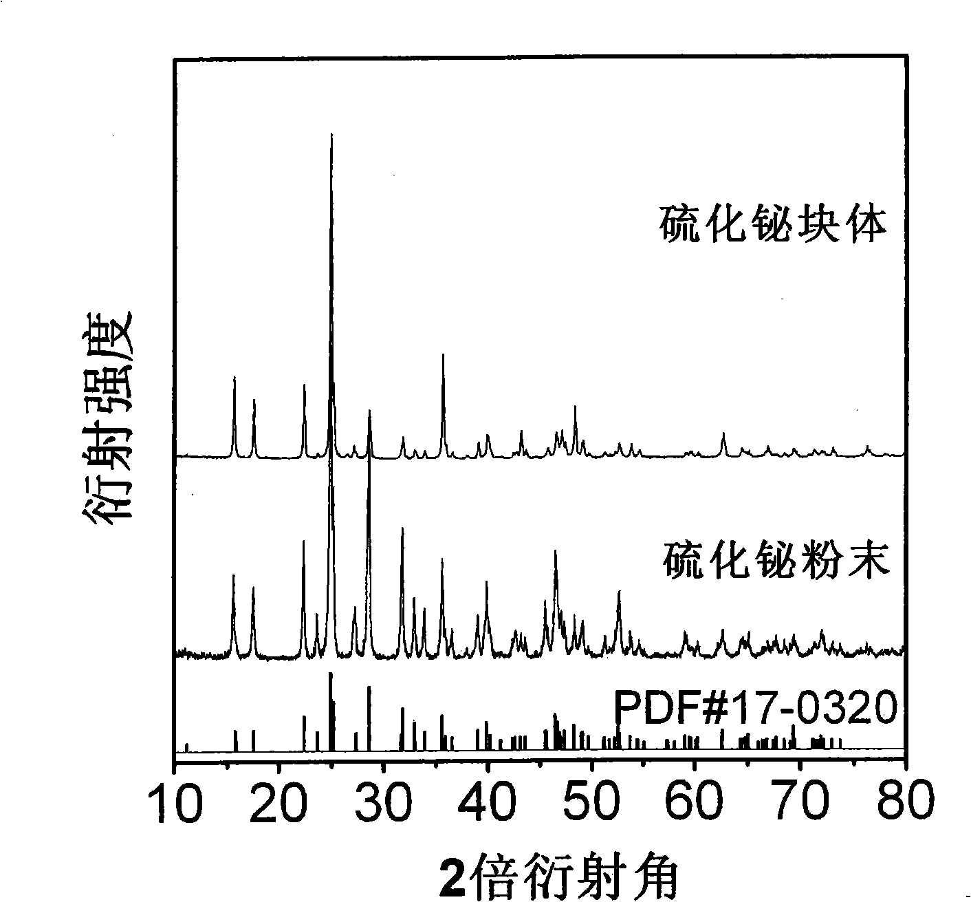 Bi-S binary system pyroelectric material and production method