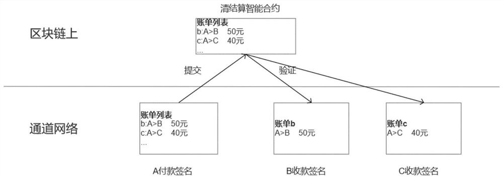 Block chain-based batch settlement method and system, and medium