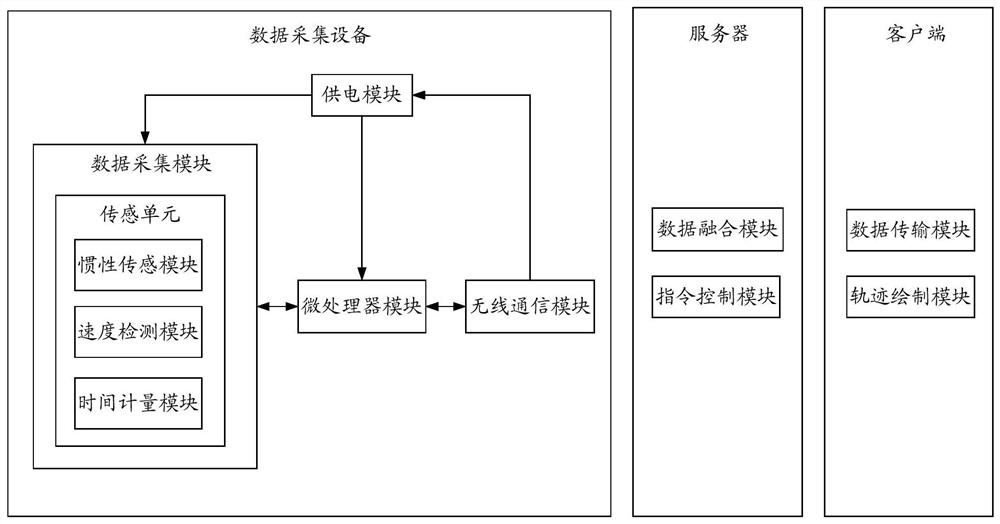 A data processing method, device, server and client