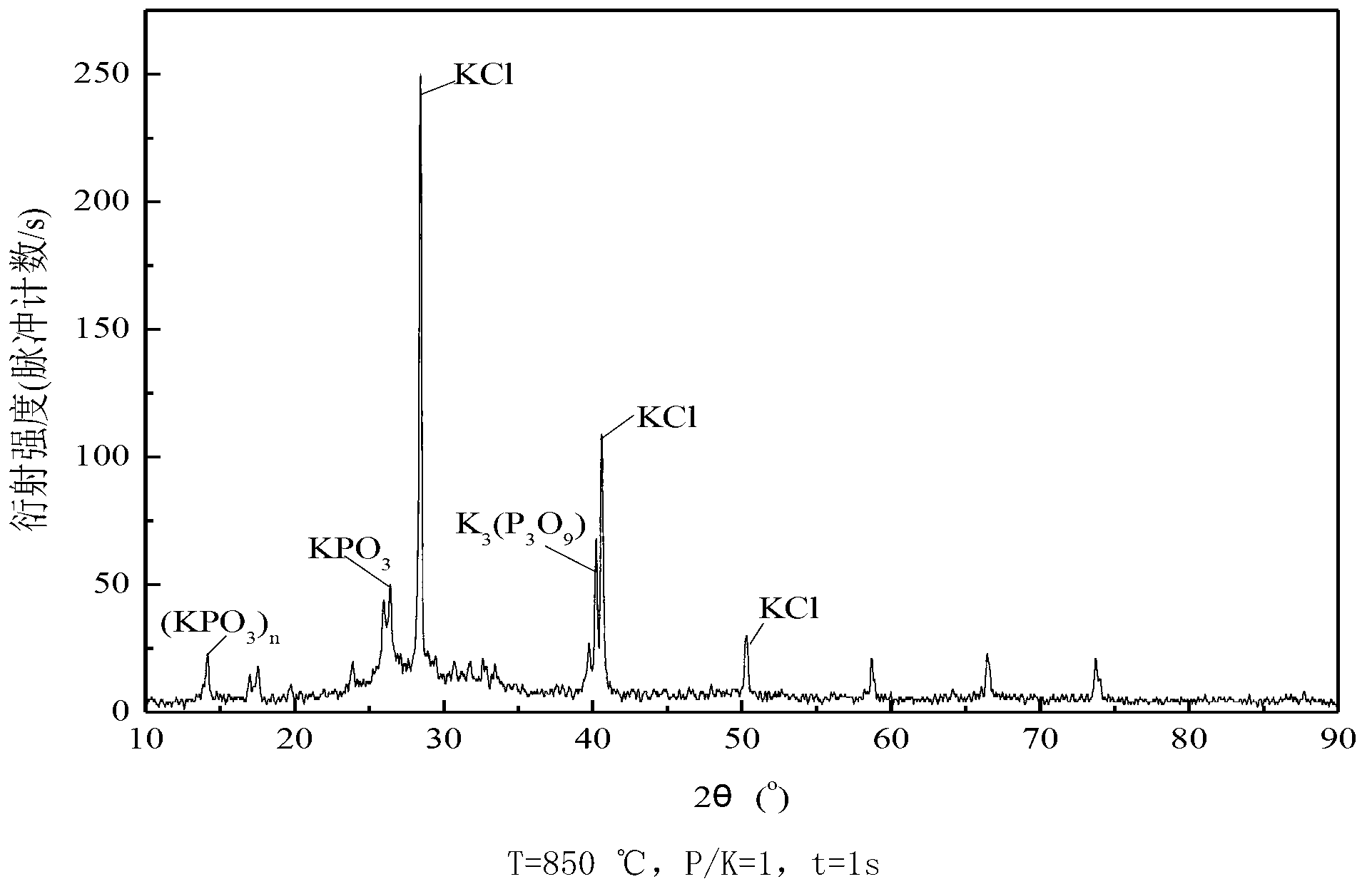 Method for removing gas-phase potassium ions in biomass flue gas by utilizing ammonium phosphate