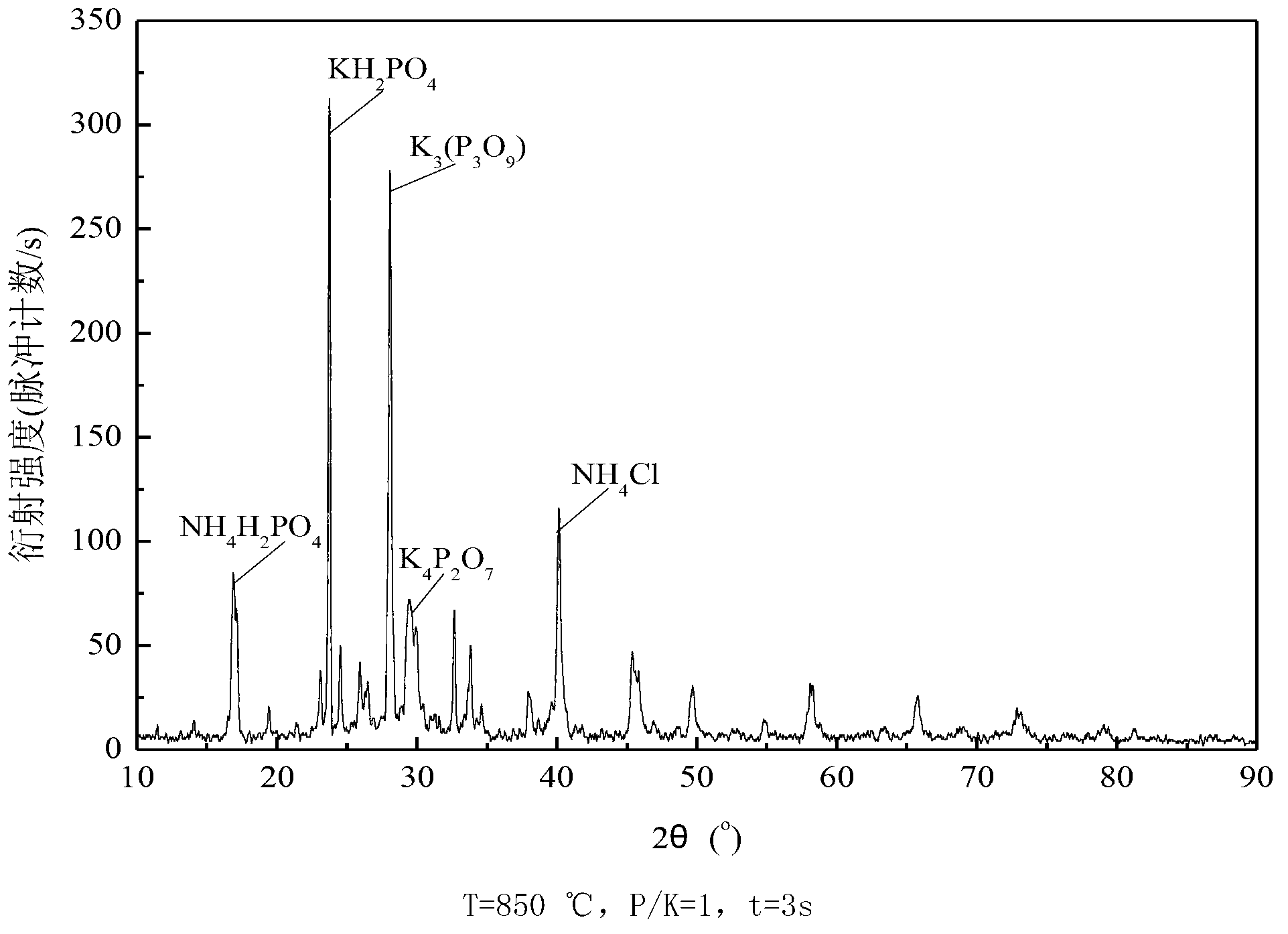 Method for removing gas-phase potassium ions in biomass flue gas by utilizing ammonium phosphate