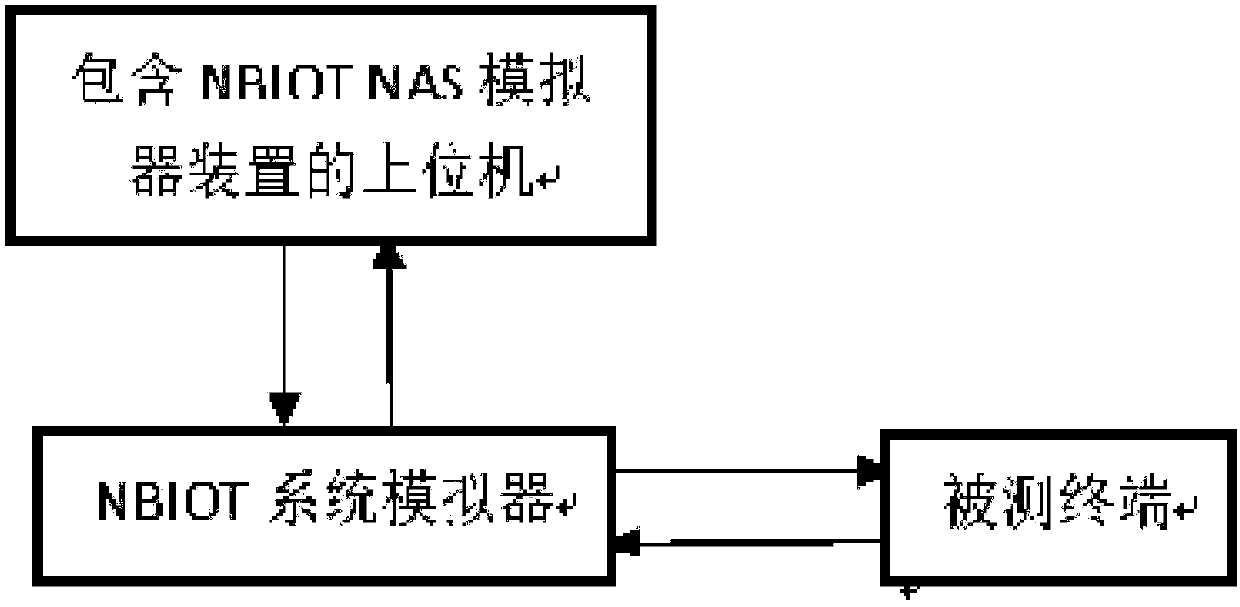 Method and system for testing consistency of NAS security mode of NB-IoT (Narrow Band Internet of Things) terminal
