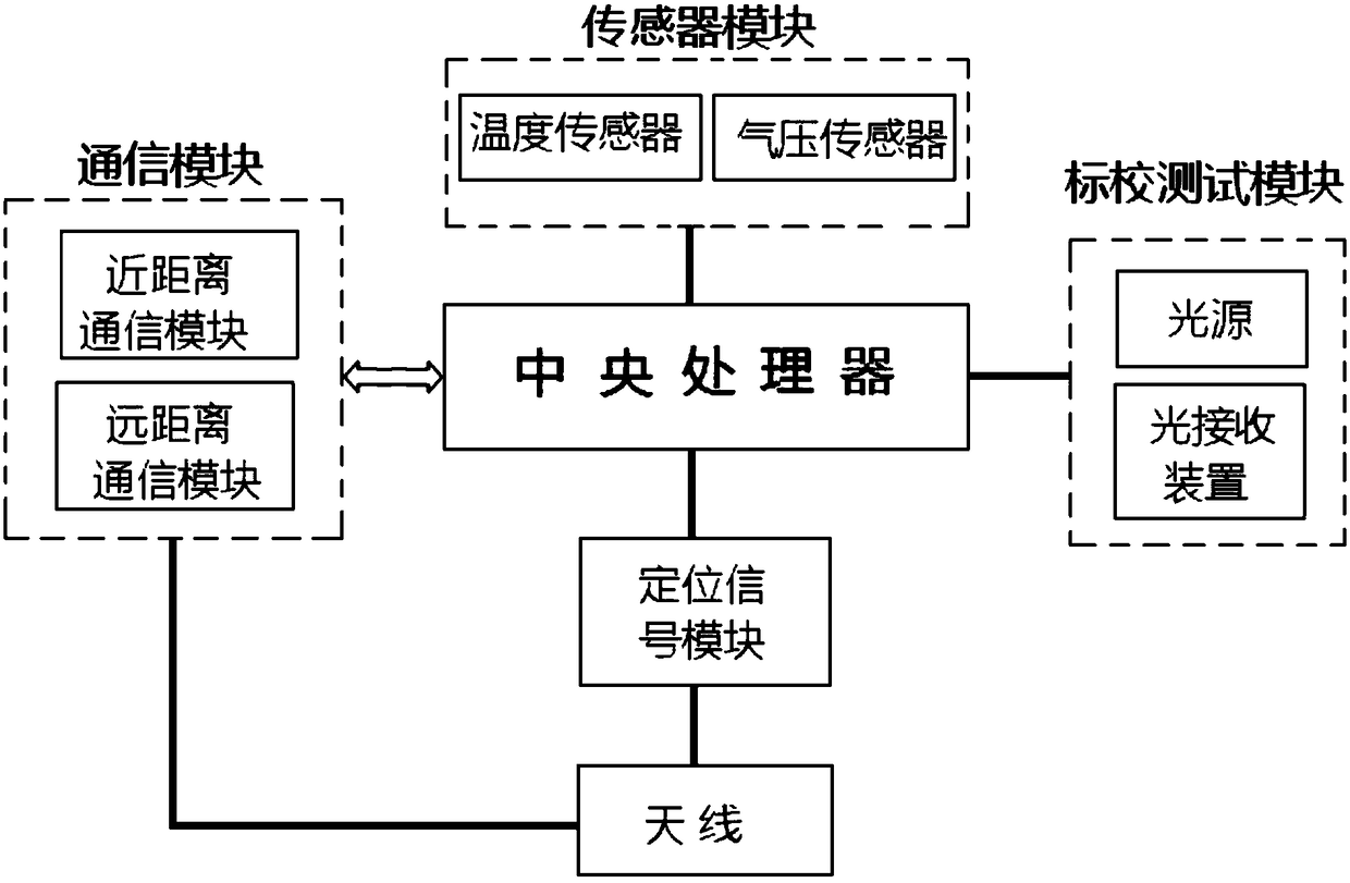 A navigation signal source for signal occlusion area