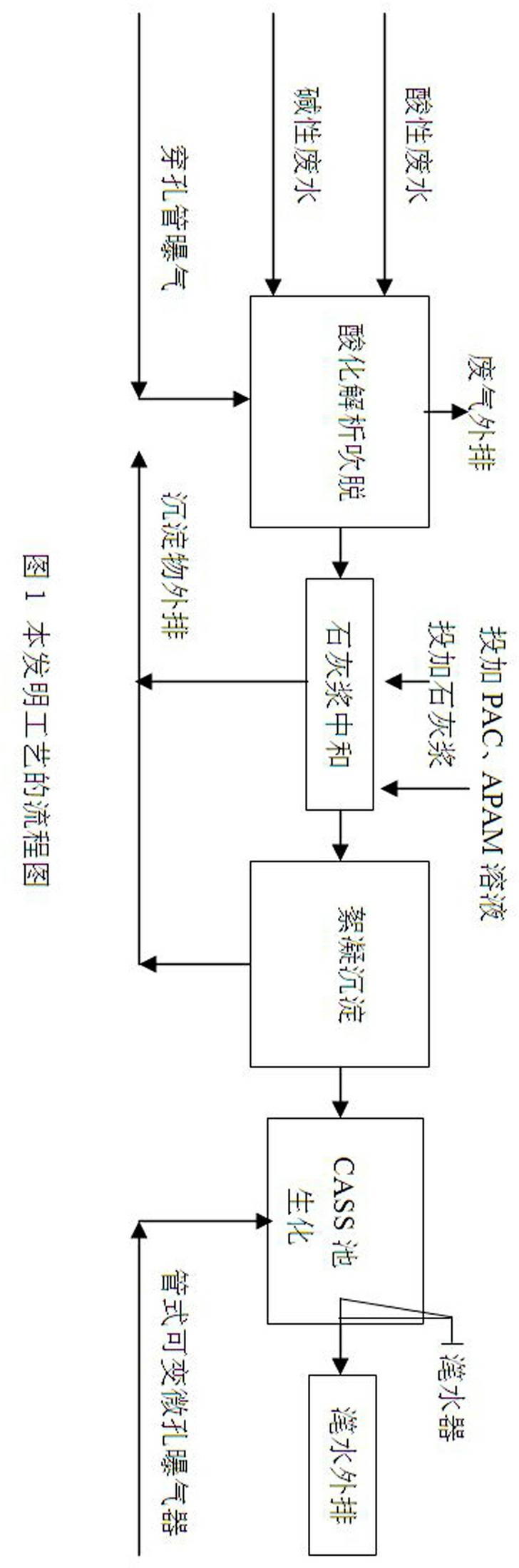 Biochemical treatment technology for viscose waste water with physico-chemical method and CASS (Cyclic Activated Sludge System) method