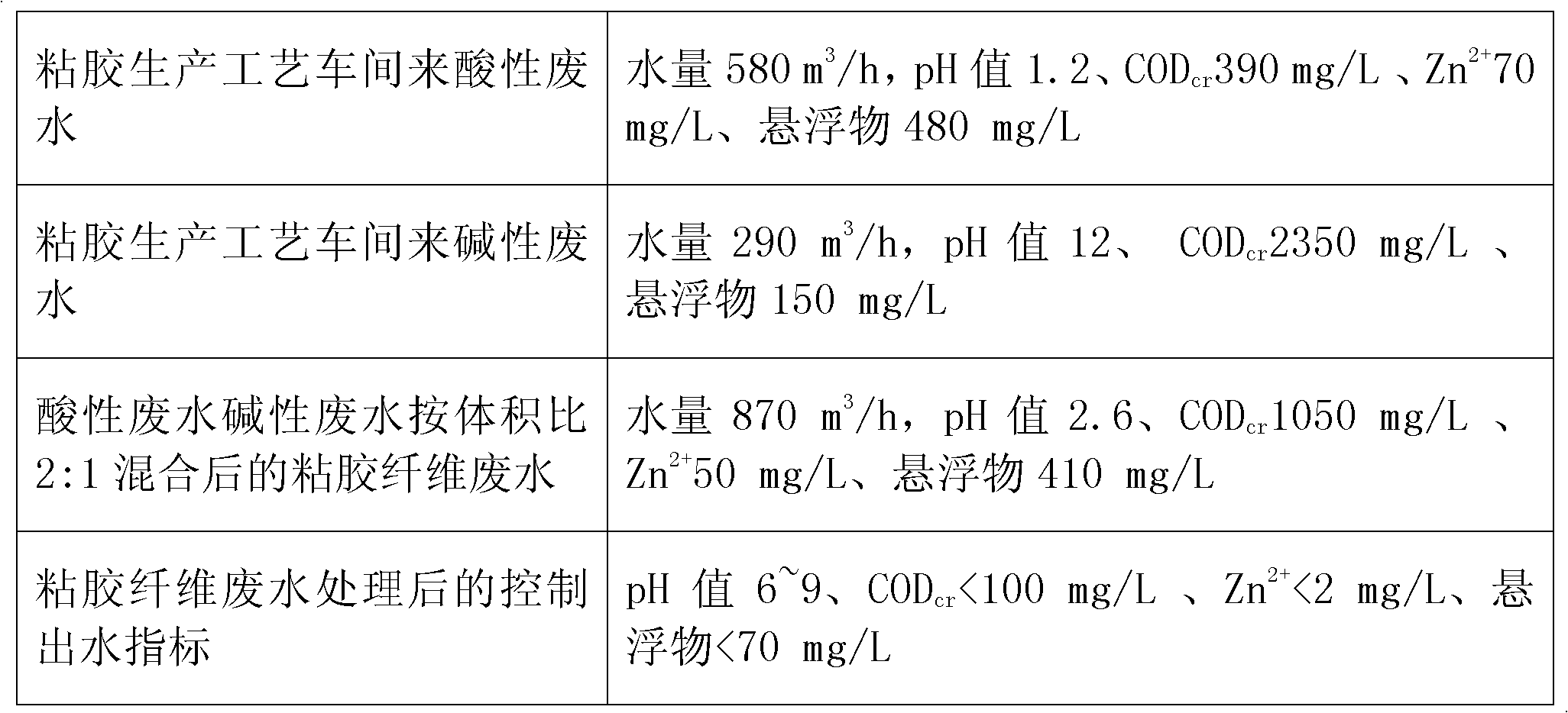 Biochemical treatment technology for viscose waste water with physico-chemical method and CASS (Cyclic Activated Sludge System) method