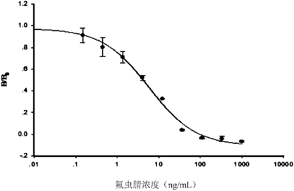 ELISA kit for detecting fipronil residues on basis of nanobody and application of kit