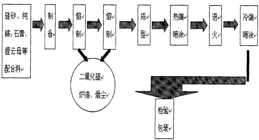 A kind of preparation method of beer bottle