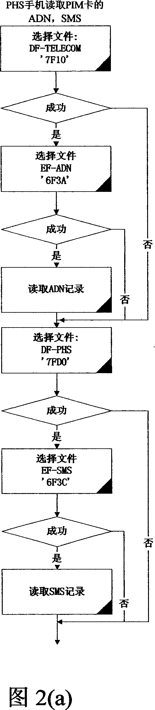 Mobile terminal equipment and method for supporting different kind of smart cards