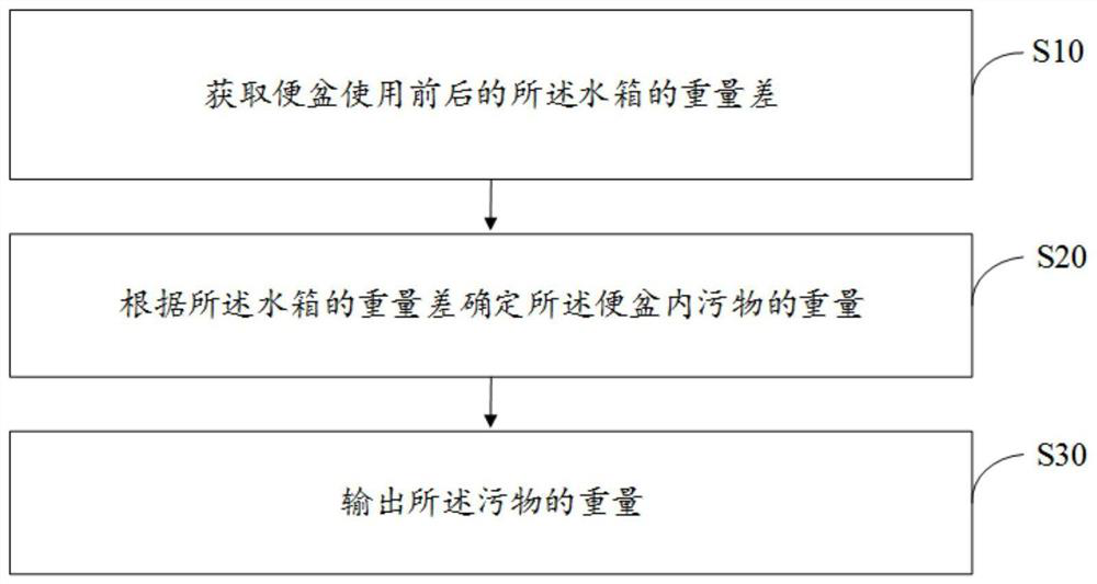 Weighing method, weighing water tank, weighing device, flushing urinal assembly and wheelchair