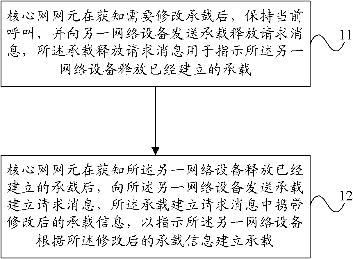 Method and device for load bearing modification