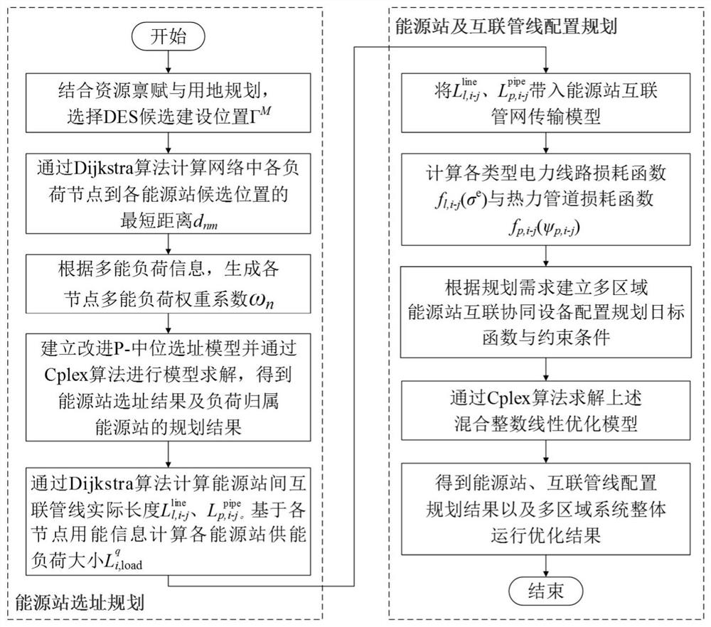 Energy station equipment configuration and pipeline planning method considering multi-regional interconnection and coordination