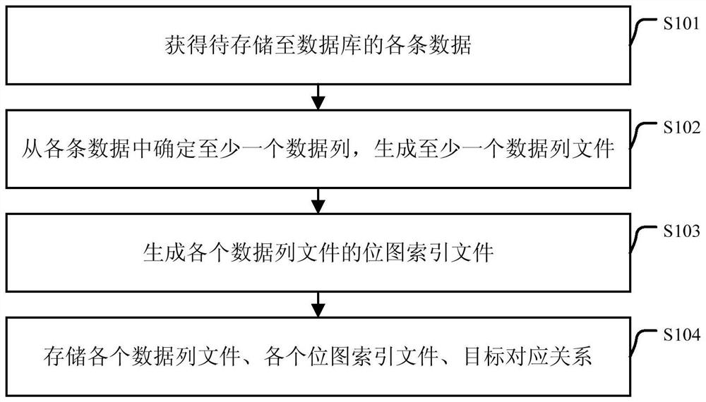 A data storage method and device