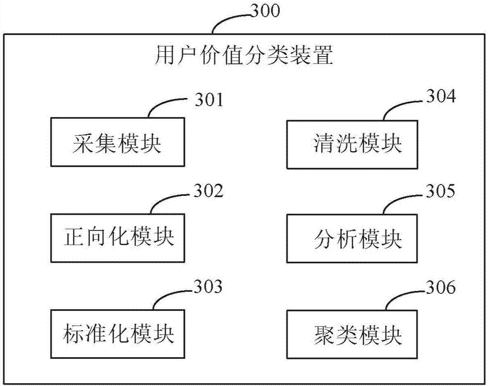 User value classification method and device based on clustering analysis
