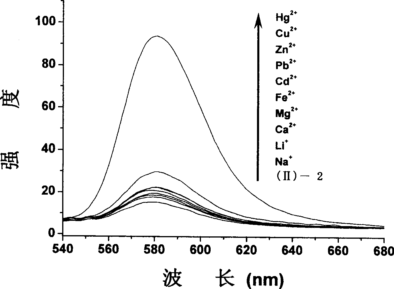 Fluorescent probe for detecting mercury ion in cell, and synthesizing method and usage