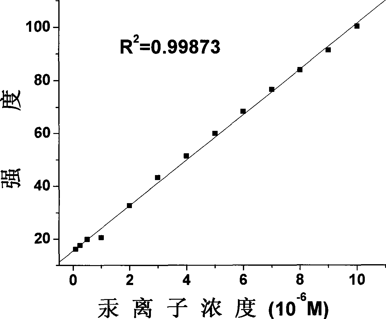 Fluorescent probe for detecting mercury ion in cell, and synthesizing method and usage