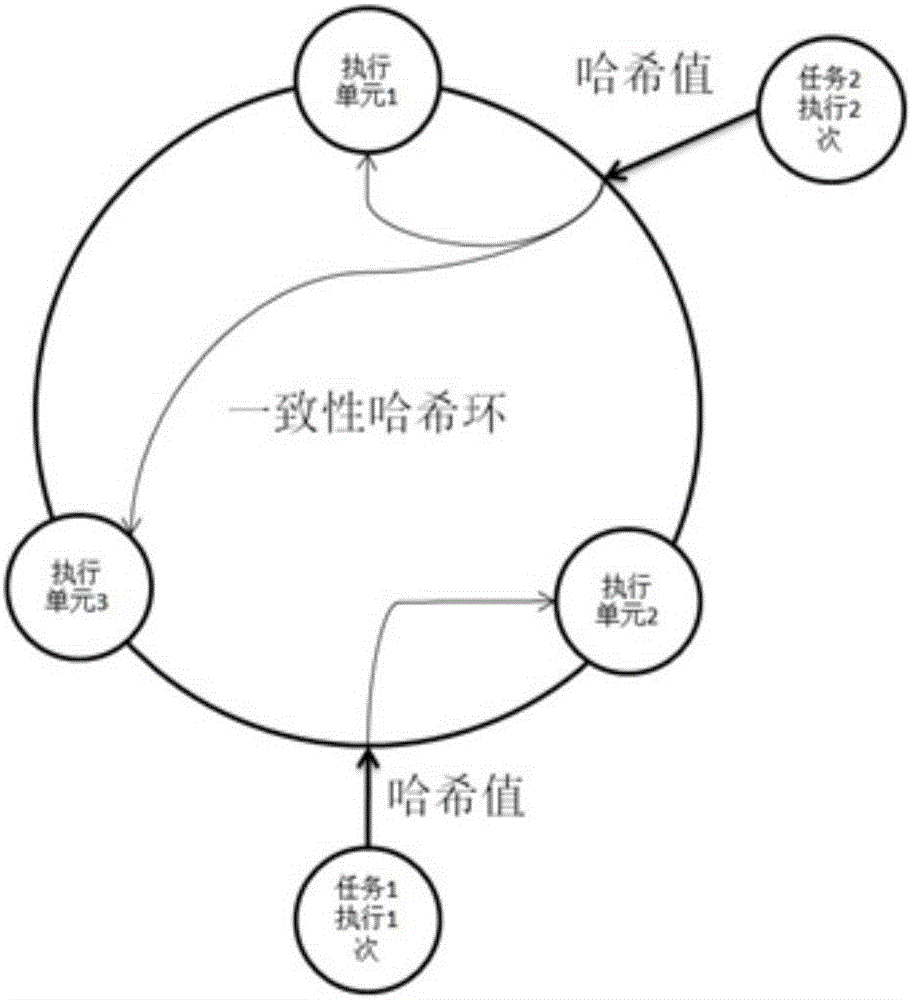 Task scheduling mechanism and system based on consistent hash algorithm