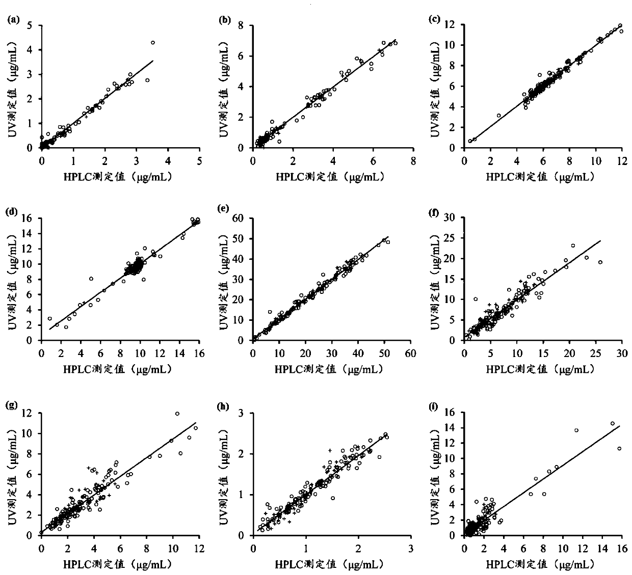 A method for rapid determination of the contents of various components in the steam distillation extraction process of turmeric-gardenia based on ultraviolet spectroscopy