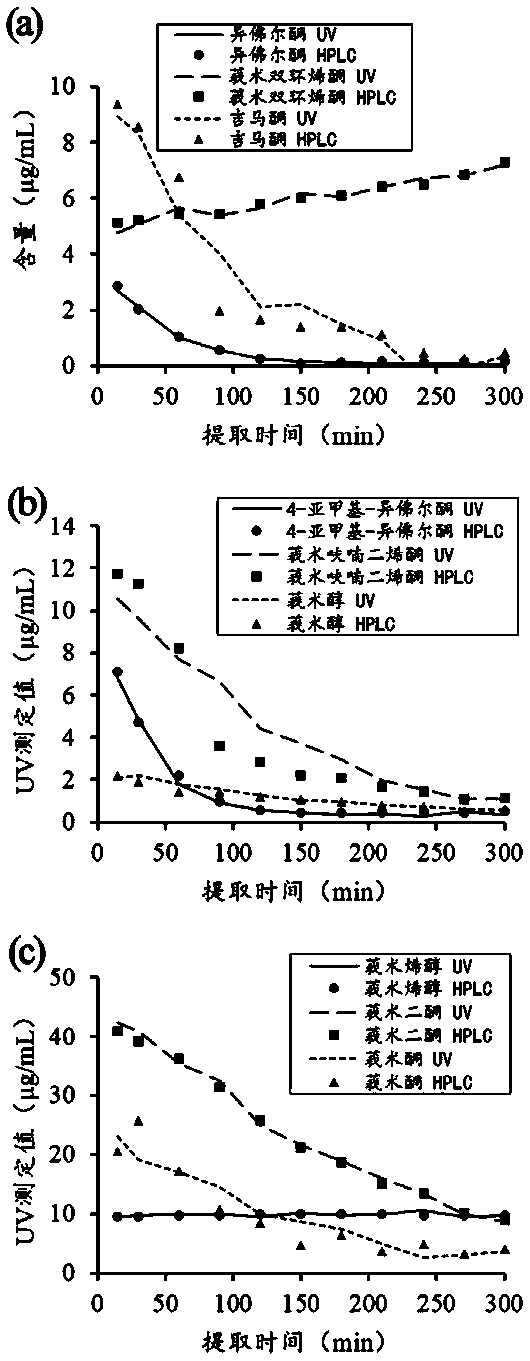 A method for rapid determination of the contents of various components in the steam distillation extraction process of turmeric-gardenia based on ultraviolet spectroscopy