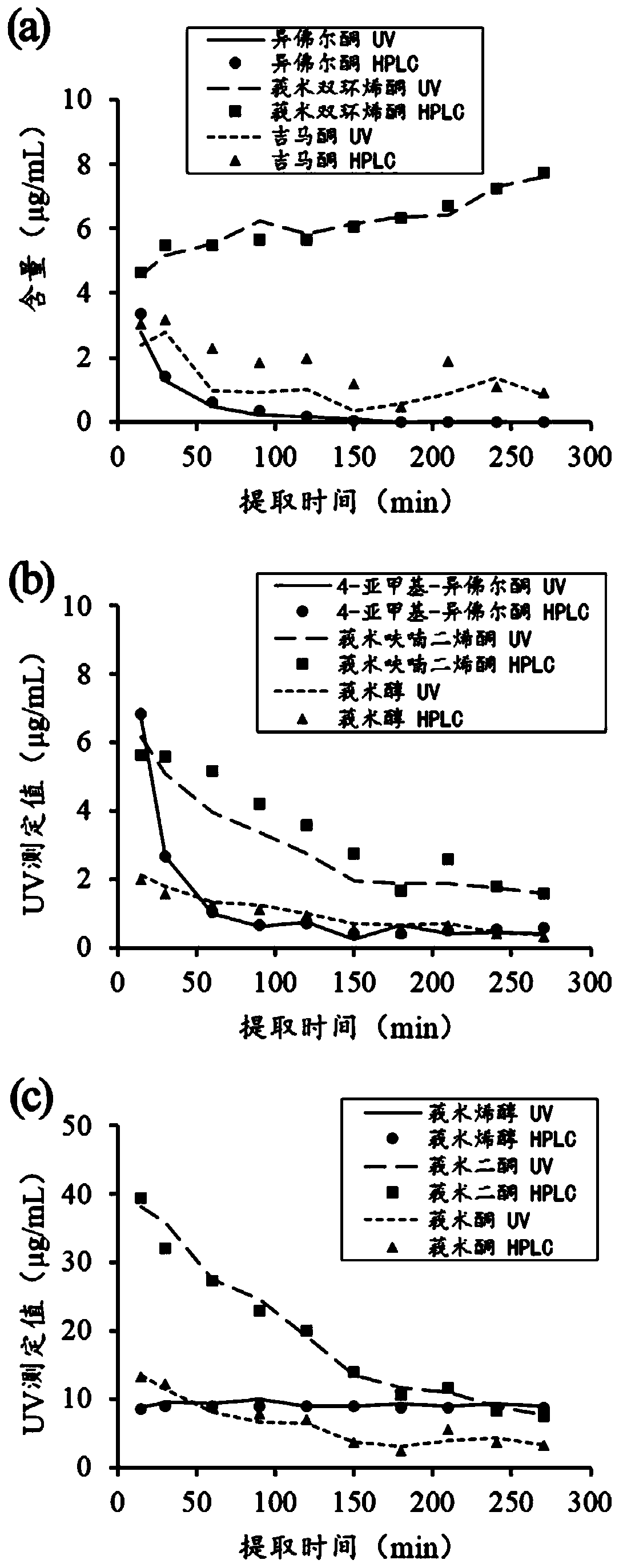 A method for rapid determination of the contents of various components in the steam distillation extraction process of turmeric-gardenia based on ultraviolet spectroscopy