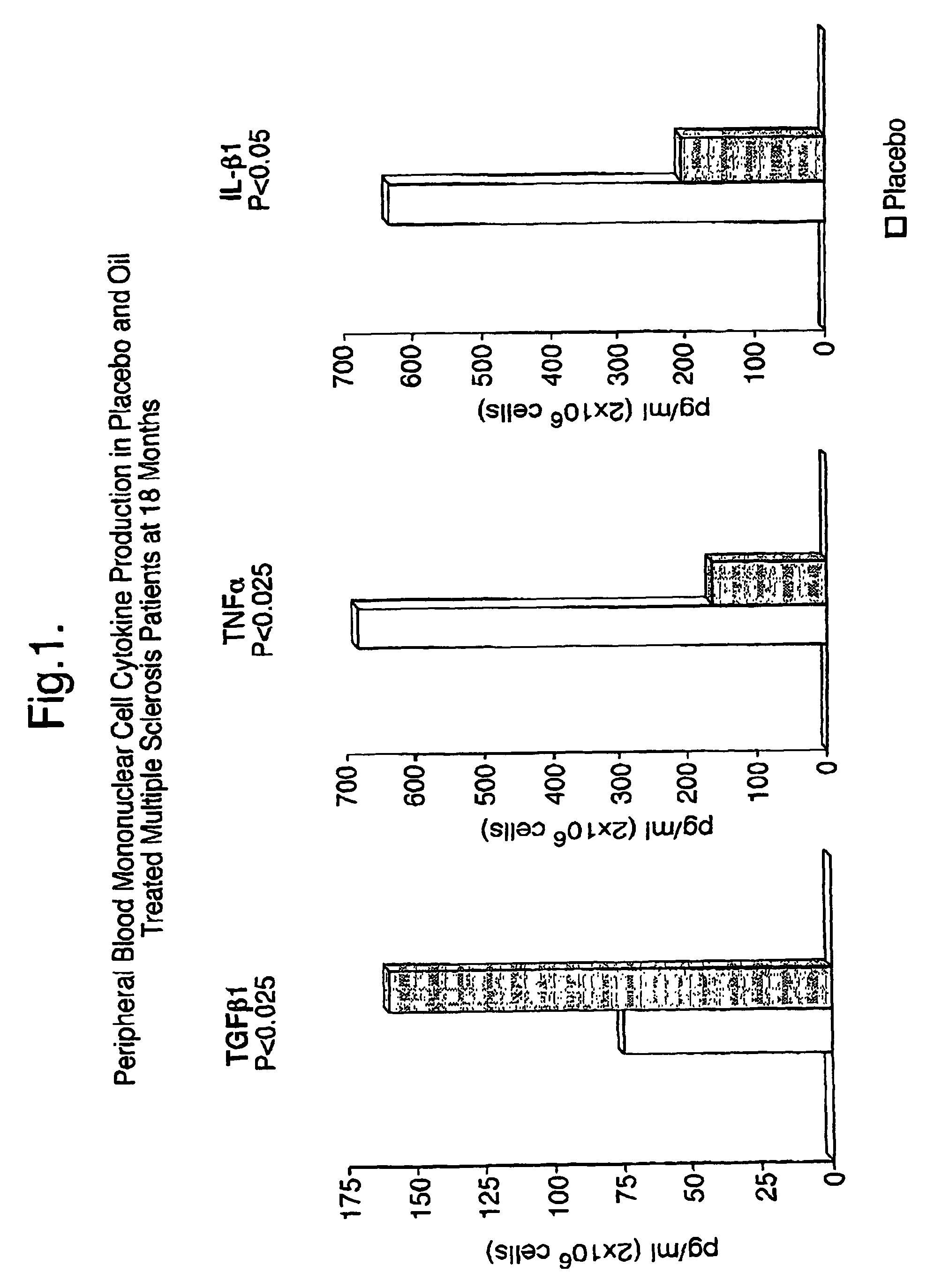 Use of triglyceride oils containing γ-linolenic acid residues and linoleic acid residues for the treatment of neurodegenerative disease