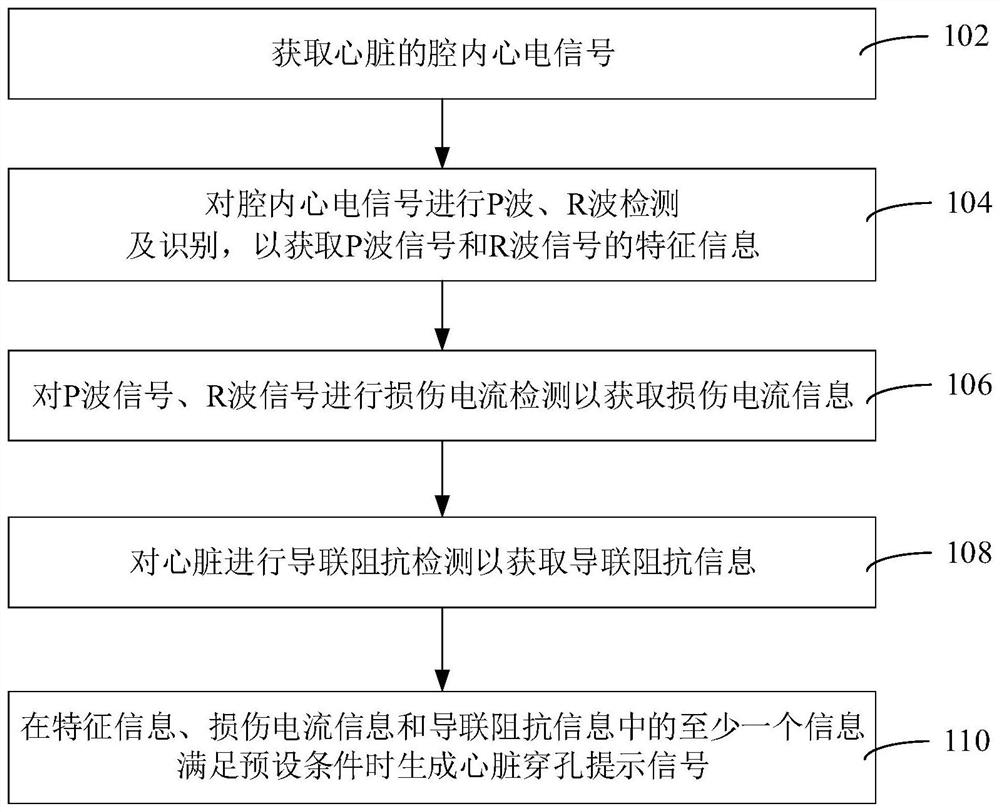 Heart perforation monitoring method and device, computer equipment and pacemaker