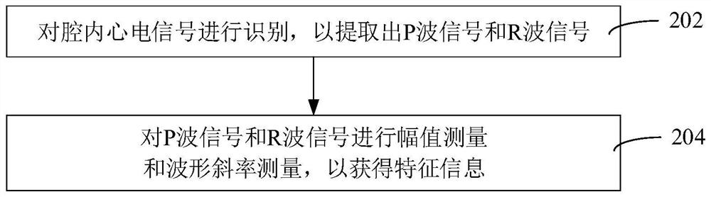 Heart perforation monitoring method and device, computer equipment and pacemaker