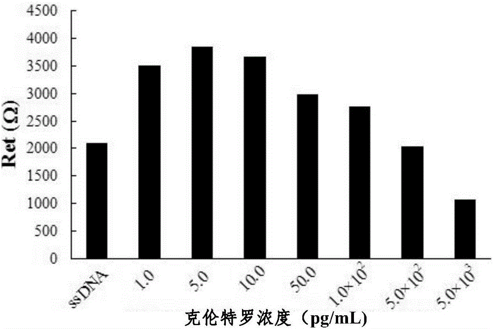 Clenbuterol aptamer and an aptamer electrochemical biosensor for detecting clenbuterol