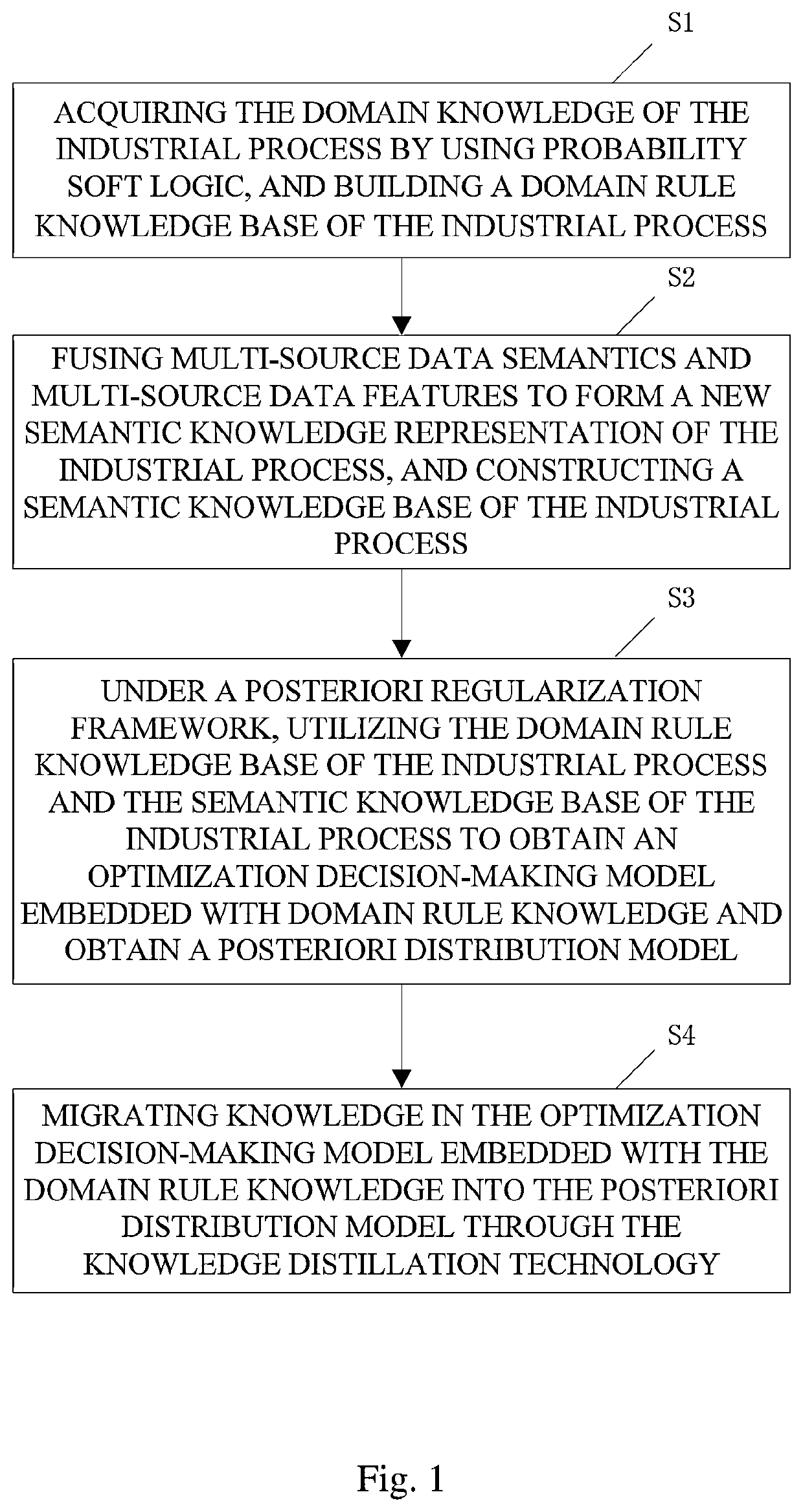 Optimization decision-making method of industrial process fusing domain knowledge and multi-source data