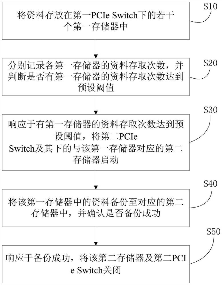 Data backup method and system, storage medium and equipment