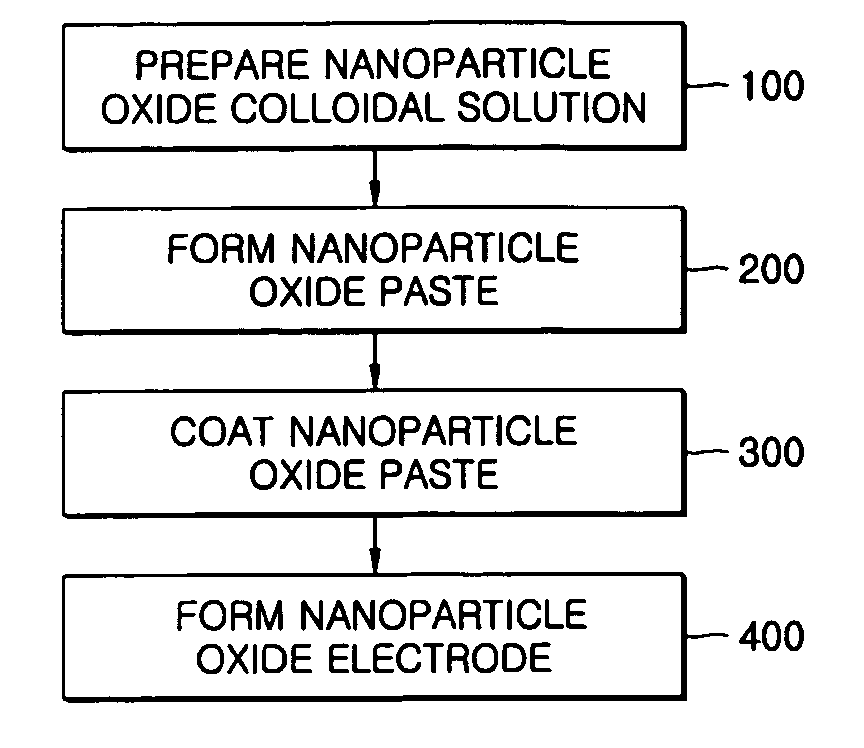 Method of forming nanoparticle oxide electrode of plastic-type dye-sensitized solar cell using high viscosity nanoparticle oxide paste without binder