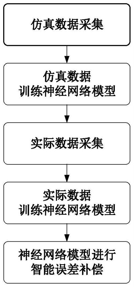 Nine-axis attitude sensor integrated intelligent error compensation method based on neural network