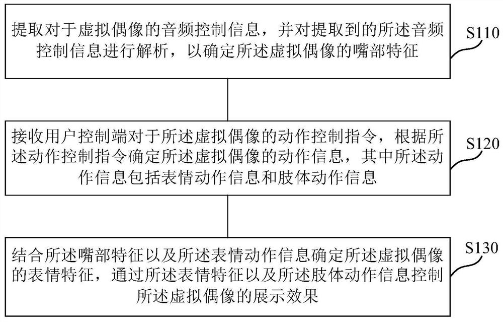 Virtual character control method and system, medium and electronic equipment