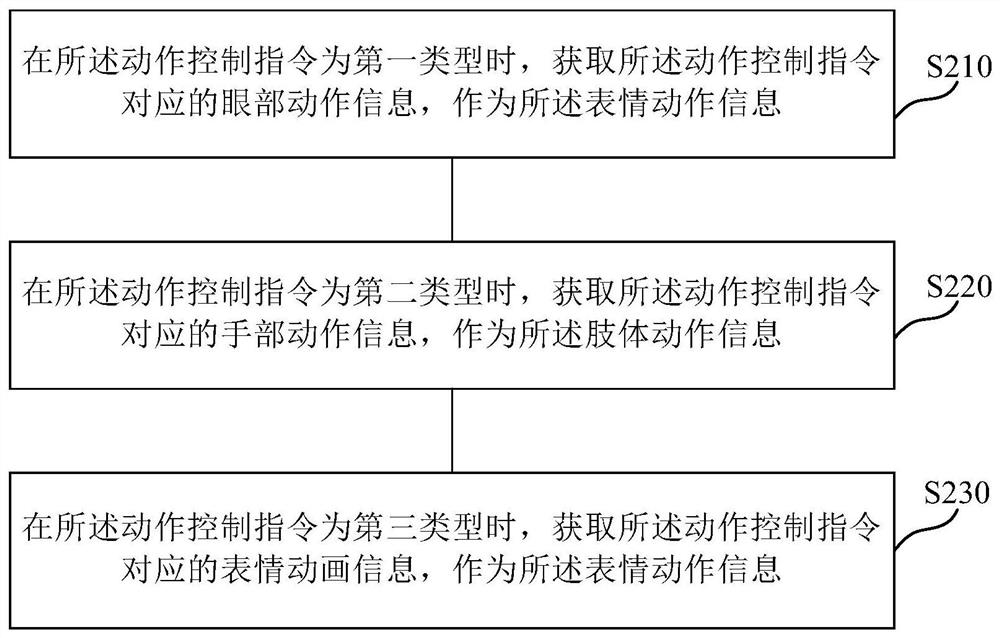 Virtual character control method and system, medium and electronic equipment