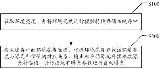 Mobile terminal with automatic exposure compensation function and automatic exposure compensation method