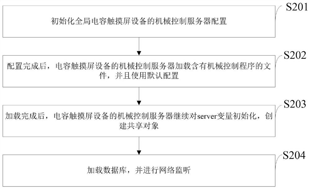 Mechanical control device and method for capacitive touch screen equipment