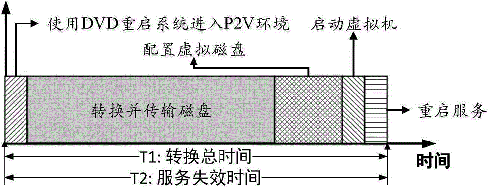 Server integration oriented high efficiency physical machine to virtual machine conversion method