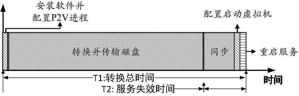 Server integration oriented high efficiency physical machine to virtual machine conversion method