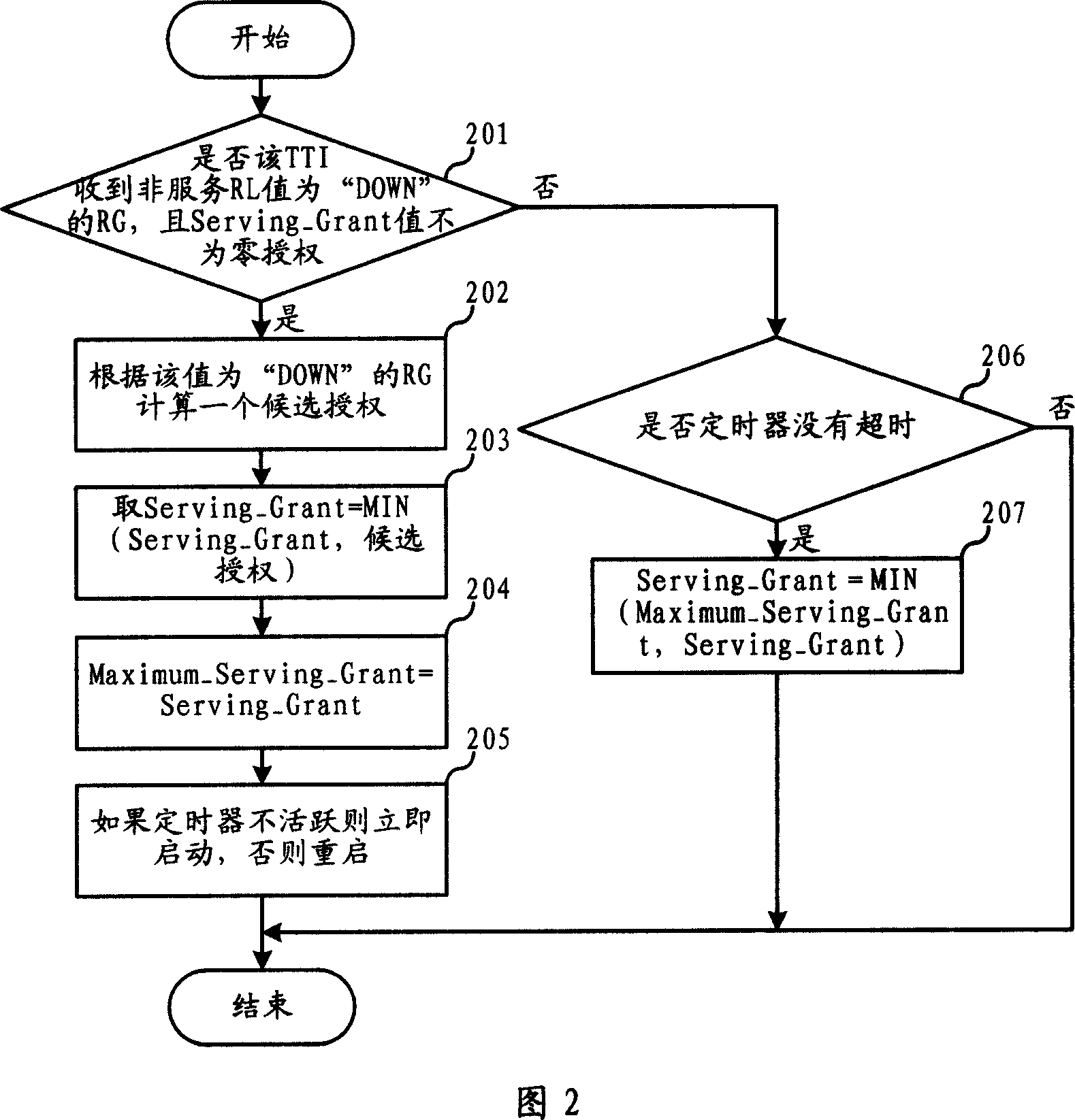 Service authorization parameter control method and user equipment in an enhanced special channel