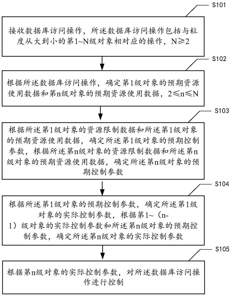 Database access control method and device, electronic equipment and readable storage medium