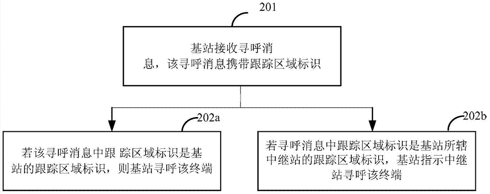 A paging method, location updating method and device