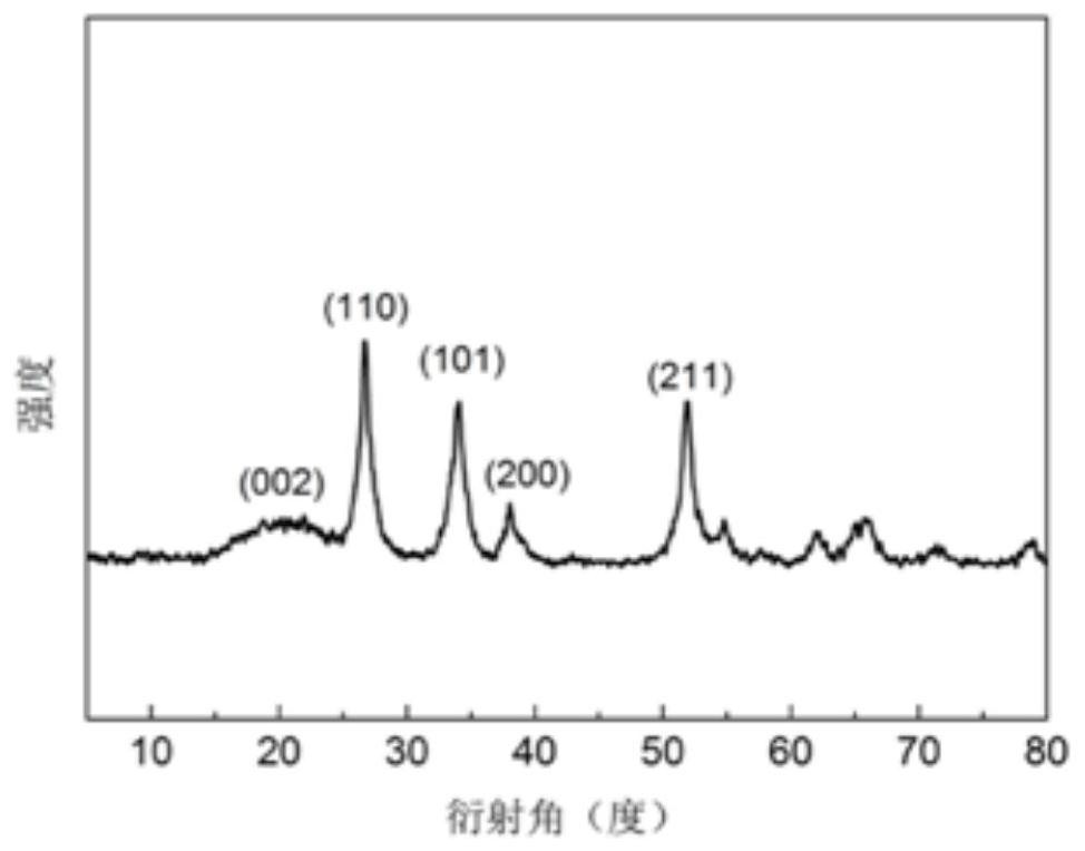 Carbon/tin oxide/graphene composite material, preparation method and application thereof